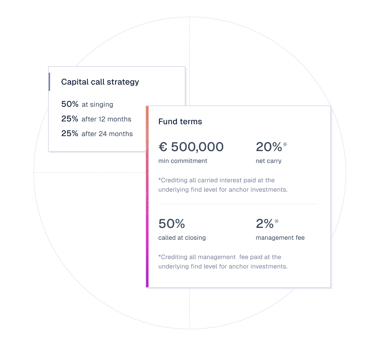 Ventures dashboard showing fund pages where investors commit capital and track investments